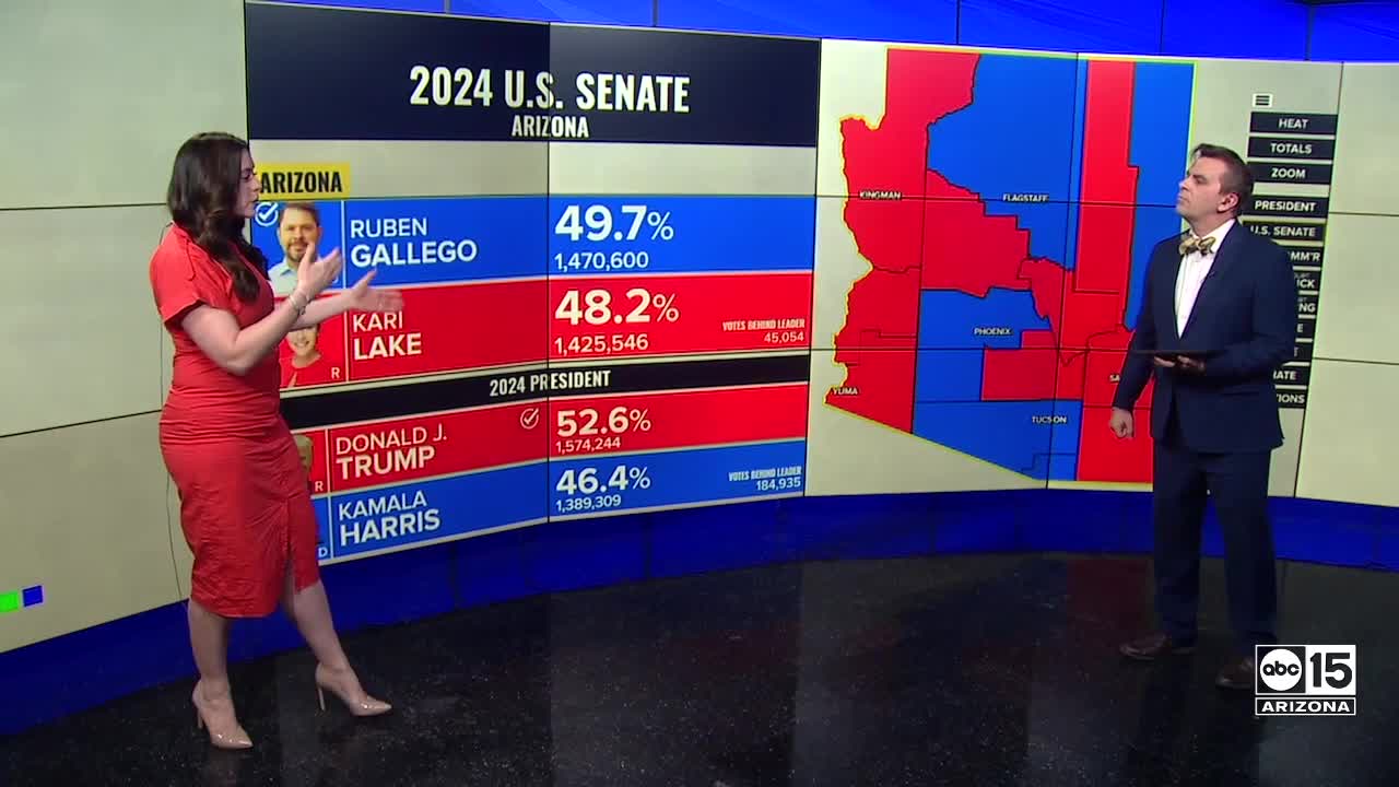 Ruben Gallego wins Senate race against Kari Lake, per Decision Desk, AP