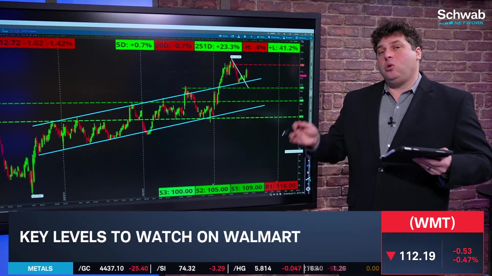 Options Corner: WMT Starts 2026 with Indecision