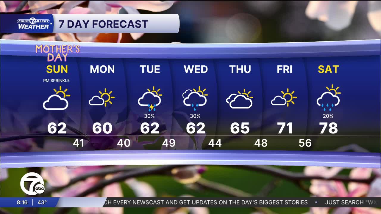 Metro Detroit Weather: A cooler, but brighter Mother's Day