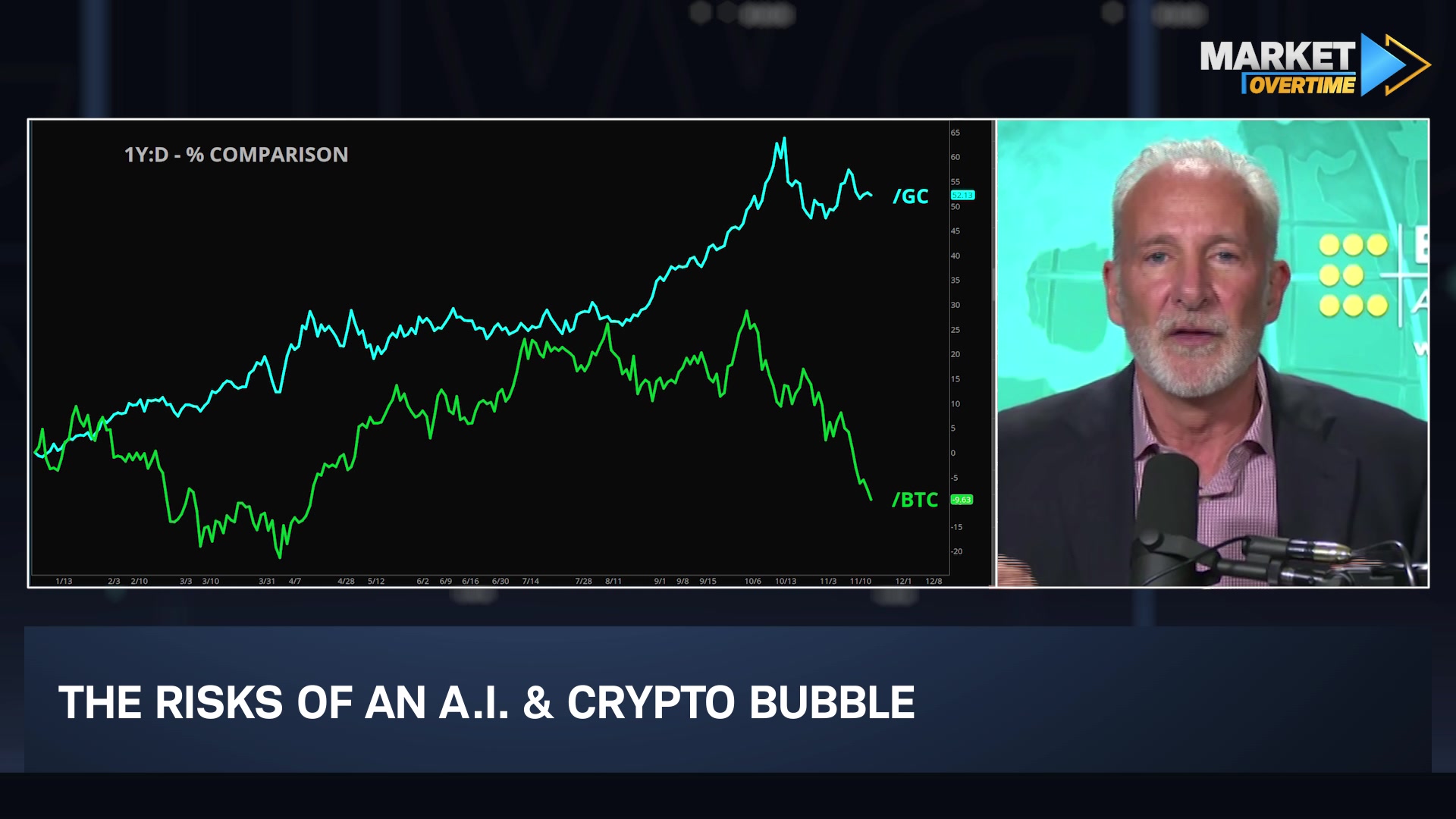 Peter Schiff on Market Overtime: Bitcoin Breakdown, Tokenized Gold & A.I.  Bubble