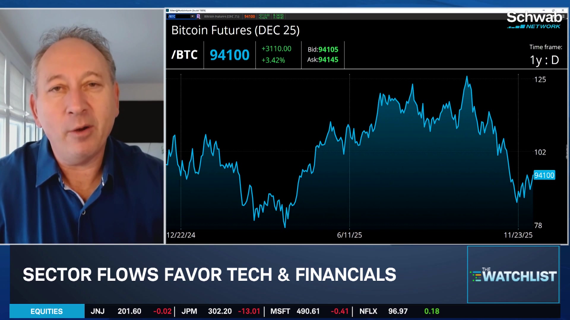 Bob Lang on Market Money Flows & Stock Picks: APO, BX, CG