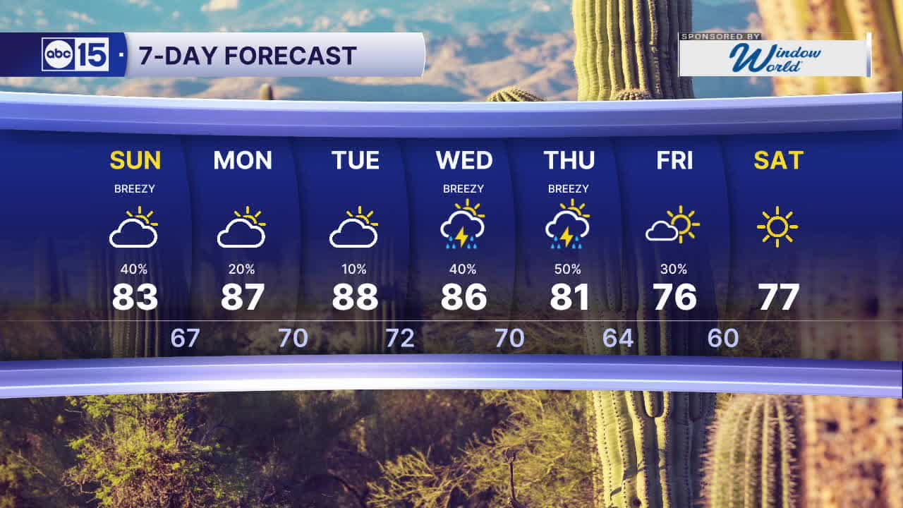 FORECAST: Rain chances sticking around!