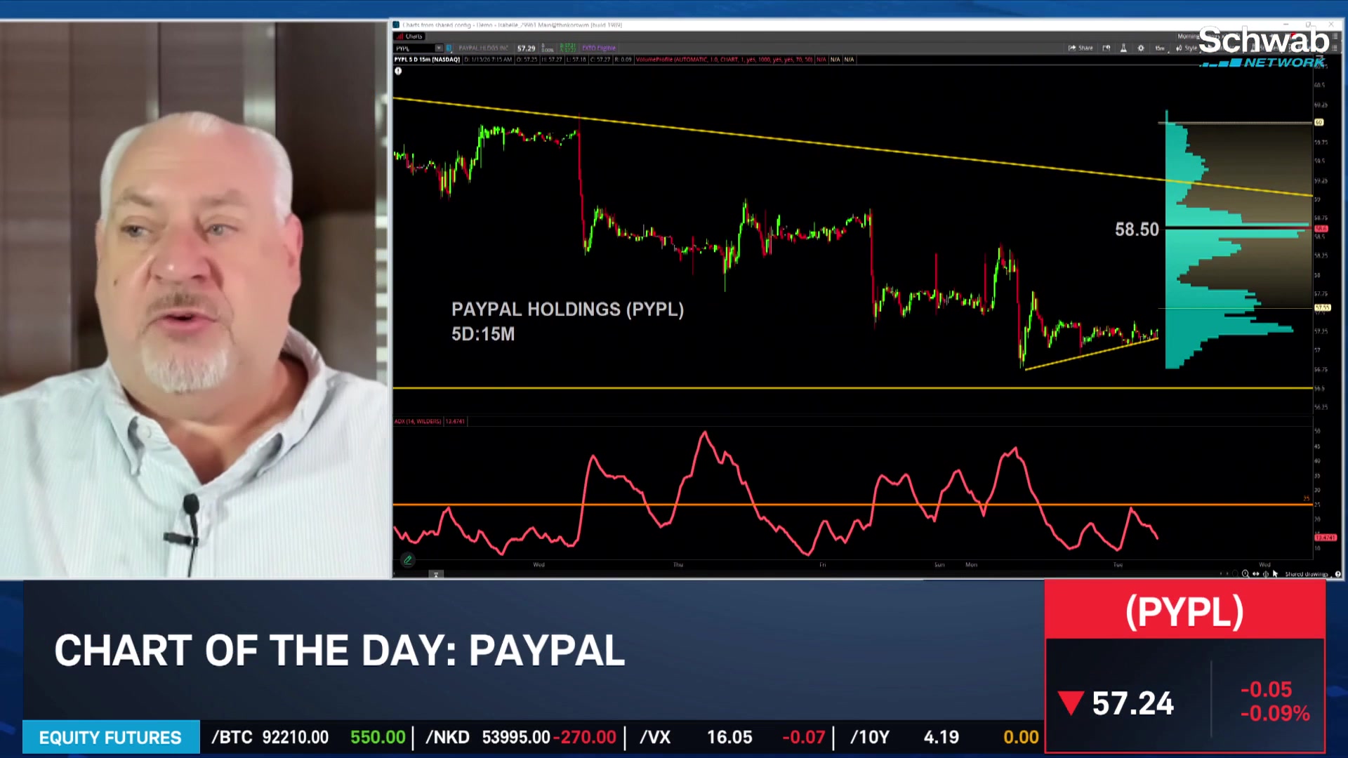 Chart of the Day: PYPL Bullish Momentum Signals