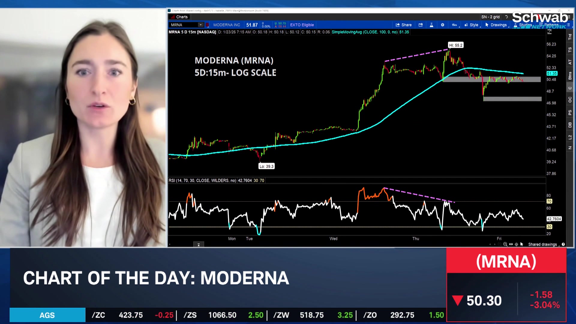 Chart of the Day: MRNA Bearish Trends Taking Control